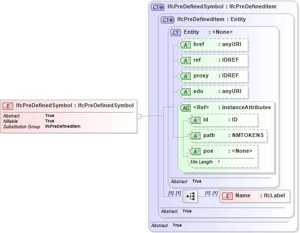 XSD Diagram of IfcPreDefinedSymbol in schema ifc2x2_final_xsd (National Information Exchange Model (NEIM))