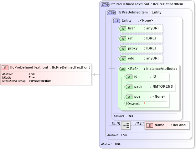 XSD Diagram of IfcPreDefinedTextFont in schema ifc2x2_final_xsd (National Information Exchange Model (NEIM))