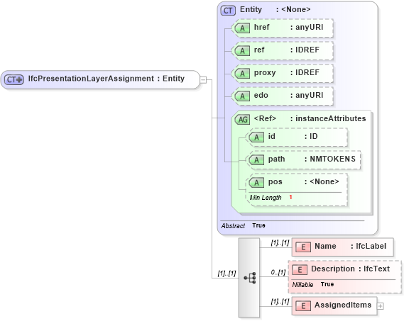 XSD Diagram of IfcPresentationLayerAssignment in schema ifc2x2_final_xsd (National Information Exchange Model (NEIM))