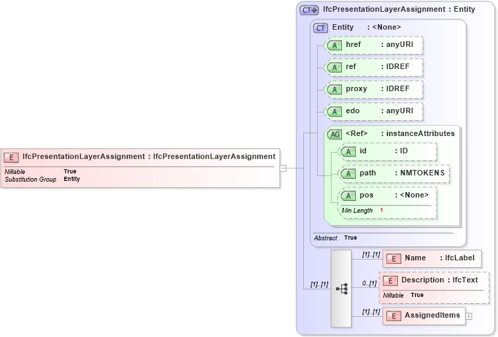 XSD Diagram of IfcPresentationLayerAssignment in schema ifc2x2_final_xsd (National Information Exchange Model (NEIM))