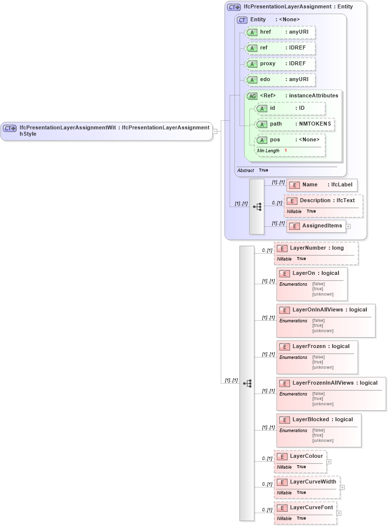 XSD Diagram of IfcPresentationLayerAssignmentWithStyle in schema ifc2x2_final_xsd (National Information Exchange Model (NEIM))
