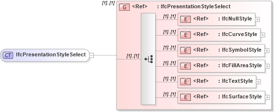 XSD Diagram of IfcPresentationStyleSelect in schema ifc2x2_final_xsd (National Information Exchange Model (NEIM))