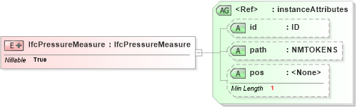 XSD Diagram of IfcPressureMeasure in schema ifc2x2_final_xsd (National Information Exchange Model (NEIM))