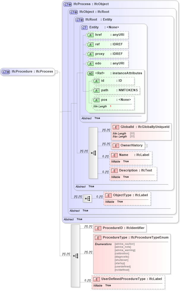 XSD Diagram of IfcProcedure in schema ifc2x2_final_xsd (National Information Exchange Model (NEIM))