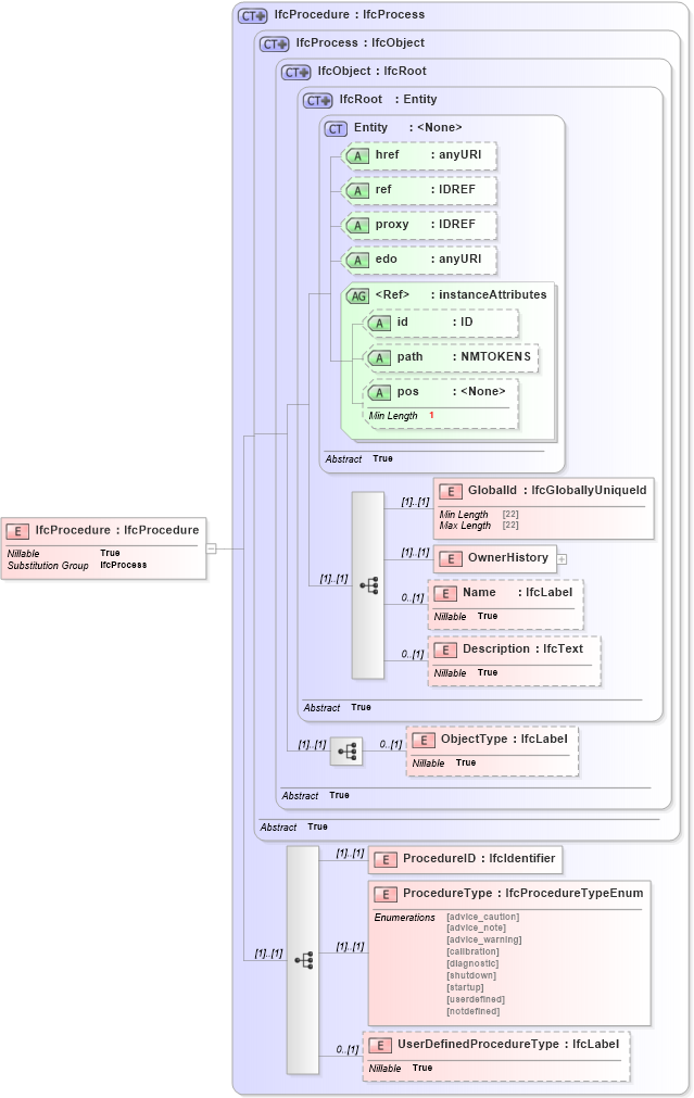 XSD Diagram of IfcProcedure in schema ifc2x2_final_xsd (National Information Exchange Model (NEIM))