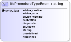 XSD Diagram of IfcProcedureTypeEnum in schema ifc2x2_final_xsd (National Information Exchange Model (NEIM))