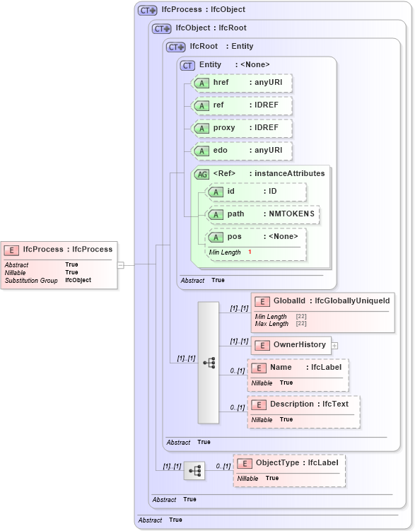 XSD Diagram of IfcProcess in schema ifc2x2_final_xsd (National Information Exchange Model (NEIM))