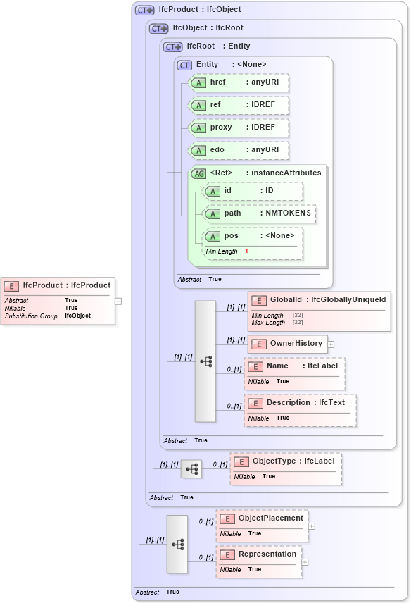 XSD Diagram of IfcProduct in schema ifc2x2_final_xsd (National Information Exchange Model (NEIM))