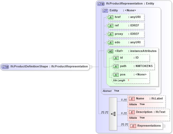 XSD Diagram of IfcProductDefinitionShape in schema ifc2x2_final_xsd (National Information Exchange Model (NEIM))