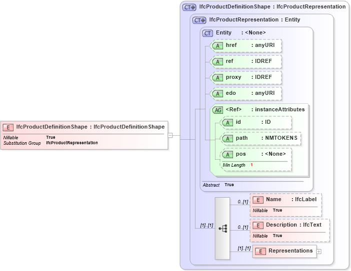 XSD Diagram of IfcProductDefinitionShape in schema ifc2x2_final_xsd (National Information Exchange Model (NEIM))
