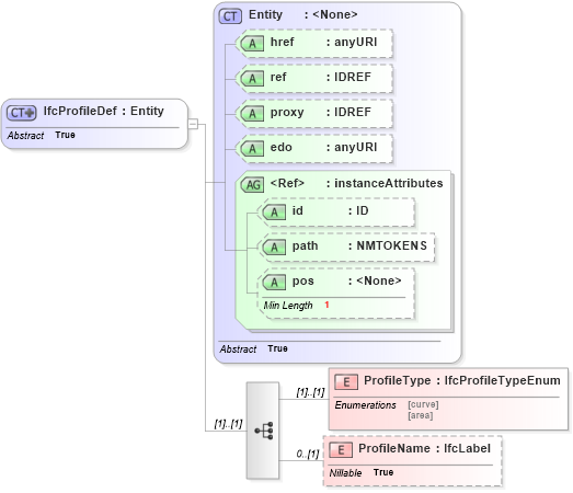 XSD Diagram of IfcProfileDef in schema ifc2x2_final_xsd (National Information Exchange Model (NEIM))