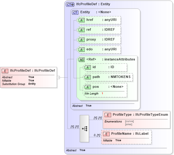 XSD Diagram of IfcProfileDef in schema ifc2x2_final_xsd (National Information Exchange Model (NEIM))