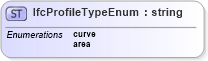 XSD Diagram of IfcProfileTypeEnum in schema ifc2x2_final_xsd (National Information Exchange Model (NEIM))
