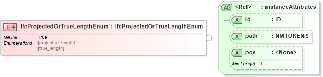 XSD Diagram of IfcProjectedOrTrueLengthEnum in schema ifc2x2_final_xsd (National Information Exchange Model (NEIM))