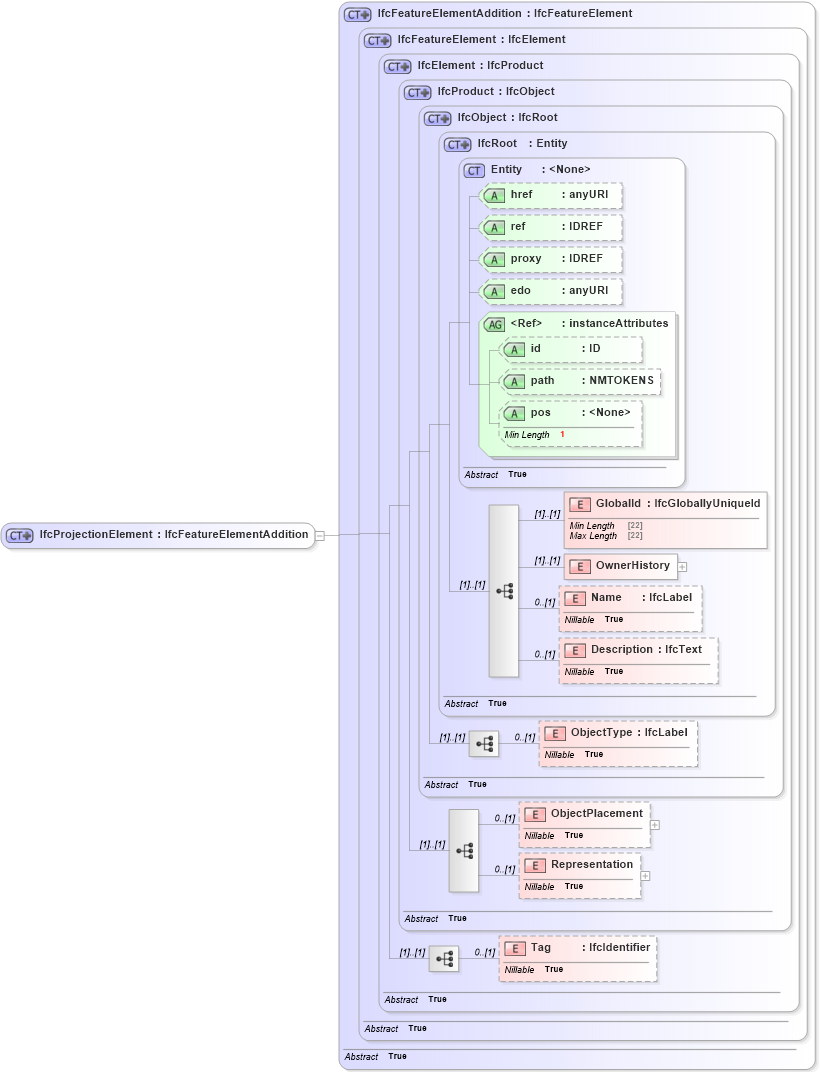 XSD Diagram of IfcProjectionElement in schema ifc2x2_final_xsd (National Information Exchange Model (NEIM))