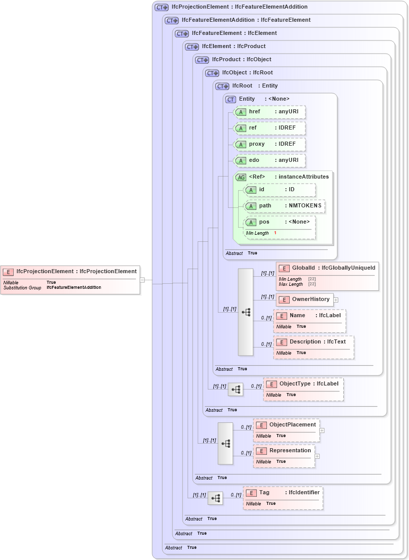 XSD Diagram of IfcProjectionElement in schema ifc2x2_final_xsd (National Information Exchange Model (NEIM))