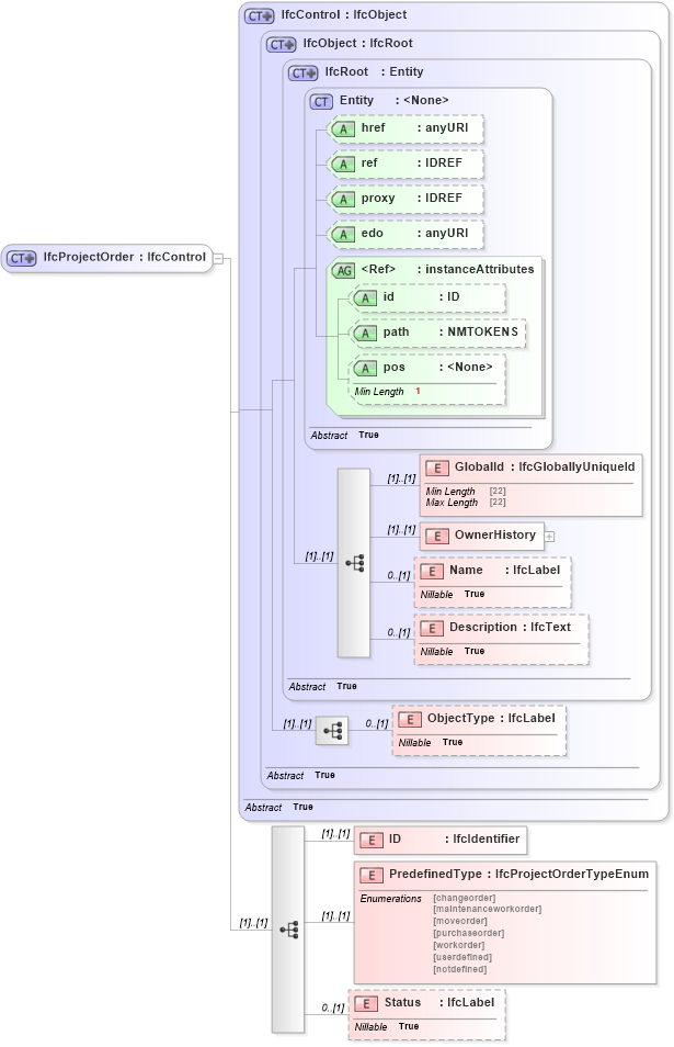 XSD Diagram of IfcProjectOrder in schema ifc2x2_final_xsd (National Information Exchange Model (NEIM))