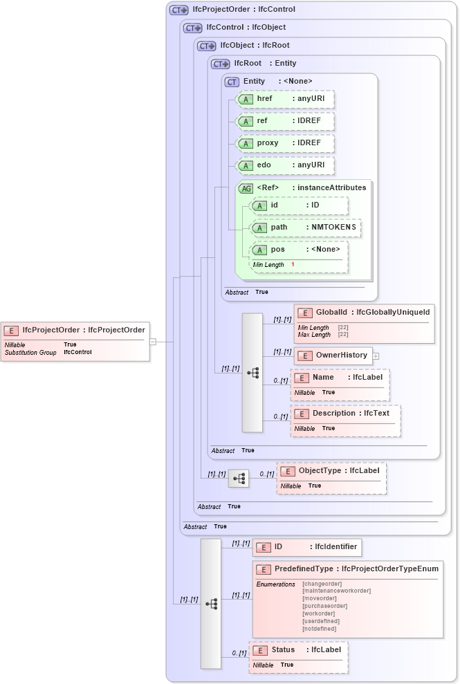 XSD Diagram of IfcProjectOrder in schema ifc2x2_final_xsd (National Information Exchange Model (NEIM))