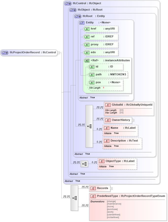 XSD Diagram of IfcProjectOrderRecord in schema ifc2x2_final_xsd (National Information Exchange Model (NEIM))