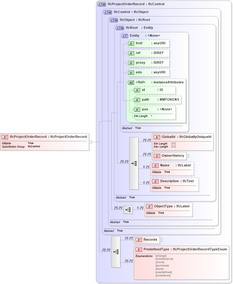 XSD Diagram of IfcProjectOrderRecord in schema ifc2x2_final_xsd (National Information Exchange Model (NEIM))