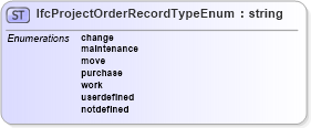 XSD Diagram of IfcProjectOrderRecordTypeEnum in schema ifc2x2_final_xsd (National Information Exchange Model (NEIM))
