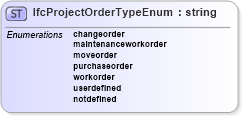 XSD Diagram of IfcProjectOrderTypeEnum in schema ifc2x2_final_xsd (National Information Exchange Model (NEIM))