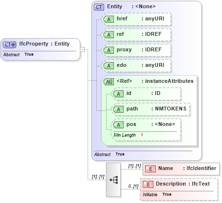 XSD Diagram of IfcProperty in schema ifc2x2_final_xsd (National Information Exchange Model (NEIM))