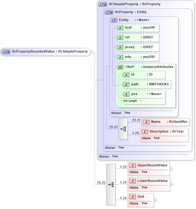 XSD Diagram of IfcPropertyBoundedValue in schema ifc2x2_final_xsd (National Information Exchange Model (NEIM))
