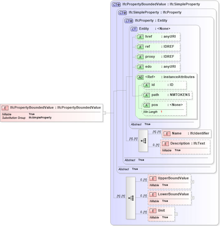 XSD Diagram of IfcPropertyBoundedValue in schema ifc2x2_final_xsd (National Information Exchange Model (NEIM))