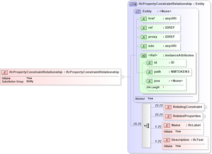 XSD Diagram of IfcPropertyConstraintRelationship in schema ifc2x2_final_xsd (National Information Exchange Model (NEIM))