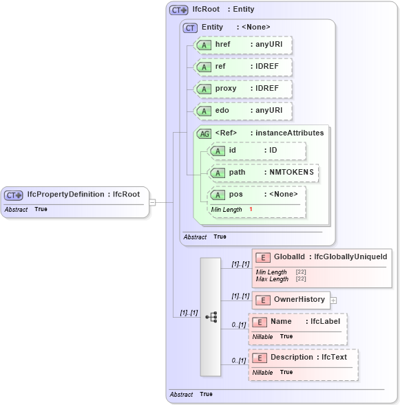 XSD Diagram of IfcPropertyDefinition in schema ifc2x2_final_xsd (National Information Exchange Model (NEIM))
