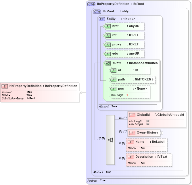 XSD Diagram of IfcPropertyDefinition in schema ifc2x2_final_xsd (National Information Exchange Model (NEIM))