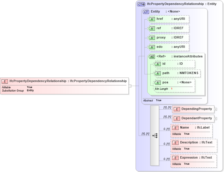 XSD Diagram of IfcPropertyDependencyRelationship in schema ifc2x2_final_xsd (National Information Exchange Model (NEIM))
