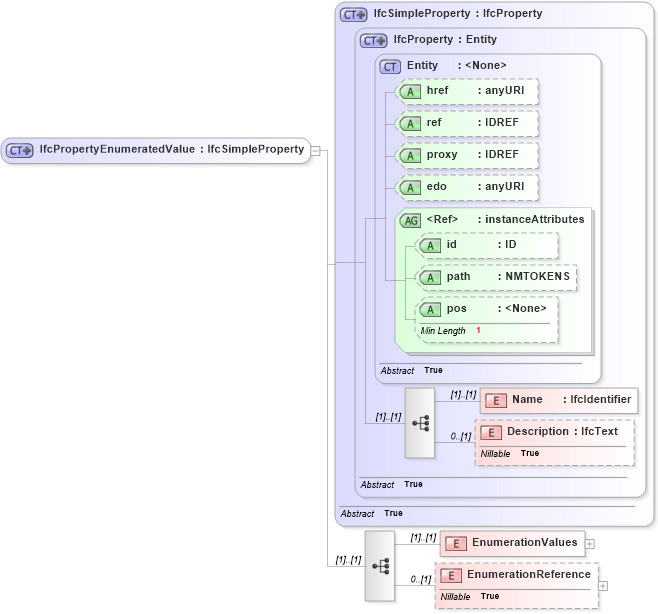XSD Diagram of IfcPropertyEnumeratedValue in schema ifc2x2_final_xsd (National Information Exchange Model (NEIM))