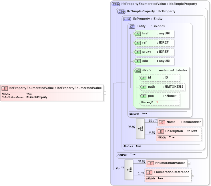 XSD Diagram of IfcPropertyEnumeratedValue in schema ifc2x2_final_xsd (National Information Exchange Model (NEIM))