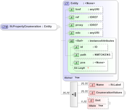 XSD Diagram of IfcPropertyEnumeration in schema ifc2x2_final_xsd (National Information Exchange Model (NEIM))