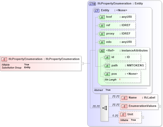 XSD Diagram of IfcPropertyEnumeration in schema ifc2x2_final_xsd (National Information Exchange Model (NEIM))
