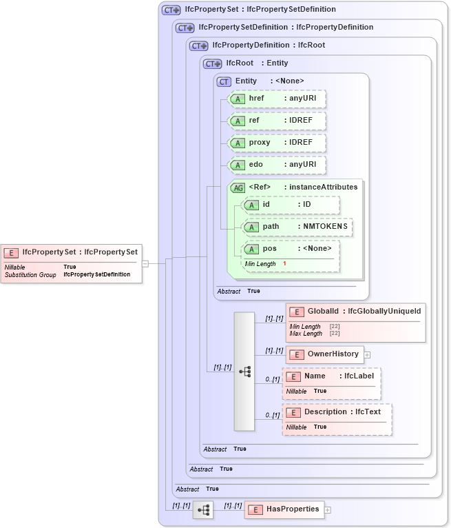 XSD Diagram of IfcPropertySet in schema ifc2x2_final_xsd (National Information Exchange Model (NEIM))