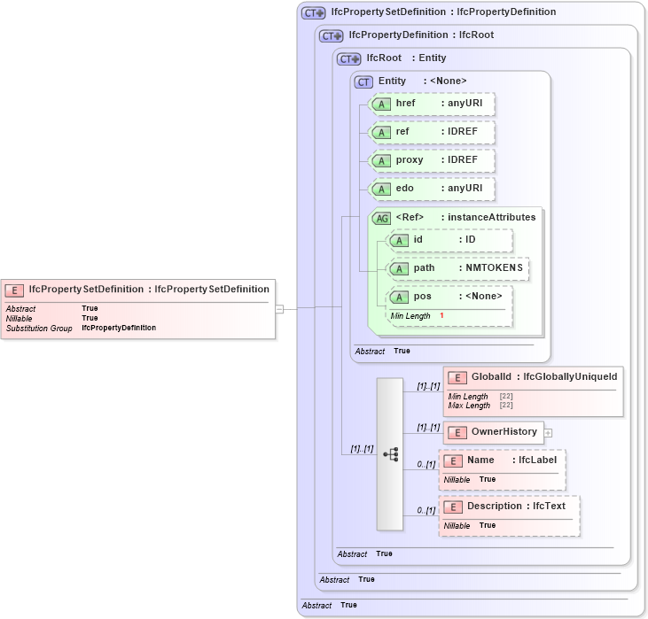 XSD Diagram of IfcPropertySetDefinition in schema ifc2x2_final_xsd (National Information Exchange Model (NEIM))