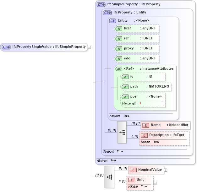 XSD Diagram of IfcPropertySingleValue in schema ifc2x2_final_xsd (National Information Exchange Model (NEIM))