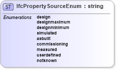 XSD Diagram of IfcPropertySourceEnum in schema ifc2x2_final_xsd (National Information Exchange Model (NEIM))