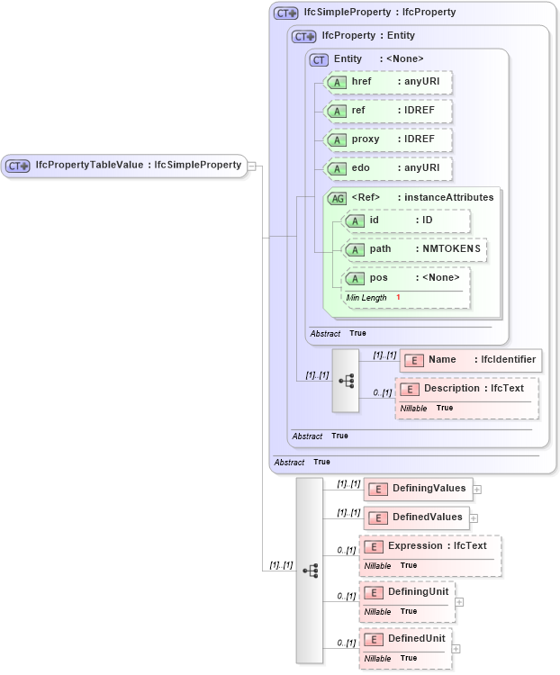 XSD Diagram of IfcPropertyTableValue in schema ifc2x2_final_xsd (National Information Exchange Model (NEIM))
