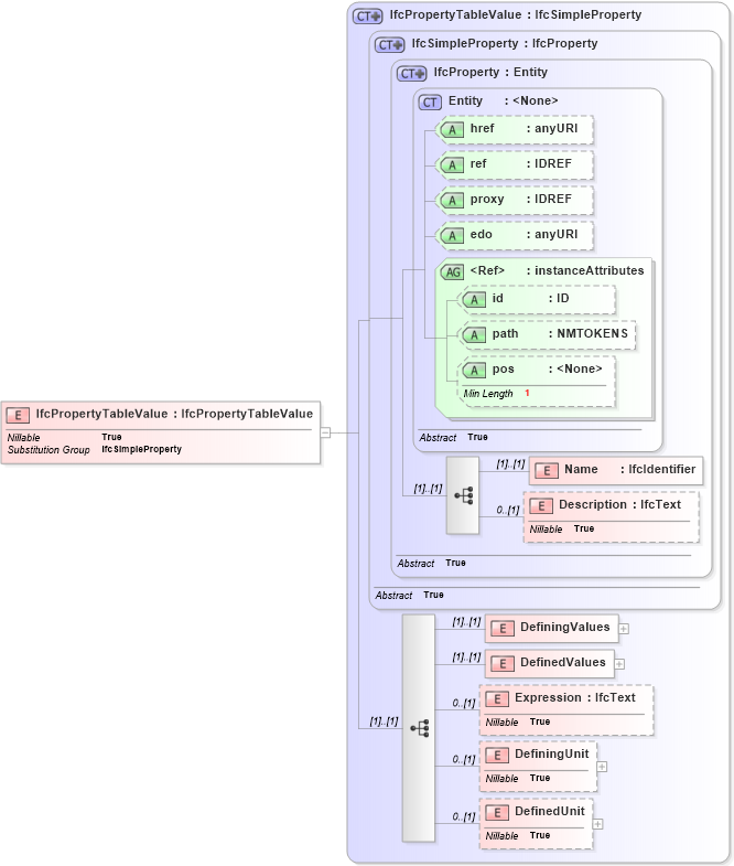 XSD Diagram of IfcPropertyTableValue in schema ifc2x2_final_xsd (National Information Exchange Model (NEIM))