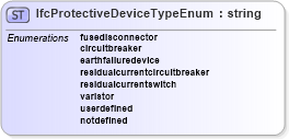 XSD Diagram of IfcProtectiveDeviceTypeEnum in schema ifc2x2_final_xsd (National Information Exchange Model (NEIM))
