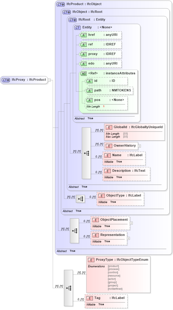 XSD Diagram of IfcProxy in schema ifc2x2_final_xsd (National Information Exchange Model (NEIM))