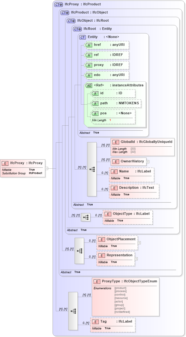 XSD Diagram of IfcProxy in schema ifc2x2_final_xsd (National Information Exchange Model (NEIM))