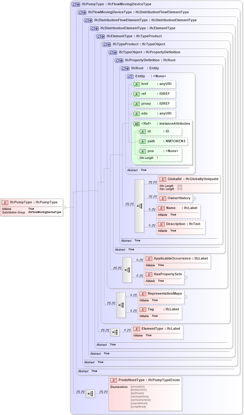 XSD Diagram of IfcPumpType in schema ifc2x2_final_xsd (National Information Exchange Model (NEIM))