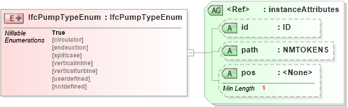 XSD Diagram of IfcPumpTypeEnum in schema ifc2x2_final_xsd (National Information Exchange Model (NEIM))