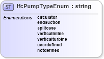 XSD Diagram of IfcPumpTypeEnum in schema ifc2x2_final_xsd (National Information Exchange Model (NEIM))