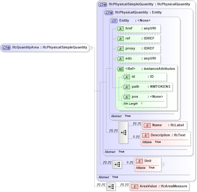 XSD Diagram of IfcQuantityArea in schema ifc2x2_final_xsd (National Information Exchange Model (NEIM))